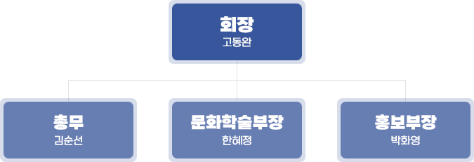 회장 고동완, 총무 김순선, 문화학술부장 한혜정, 홍보부장 박화영
